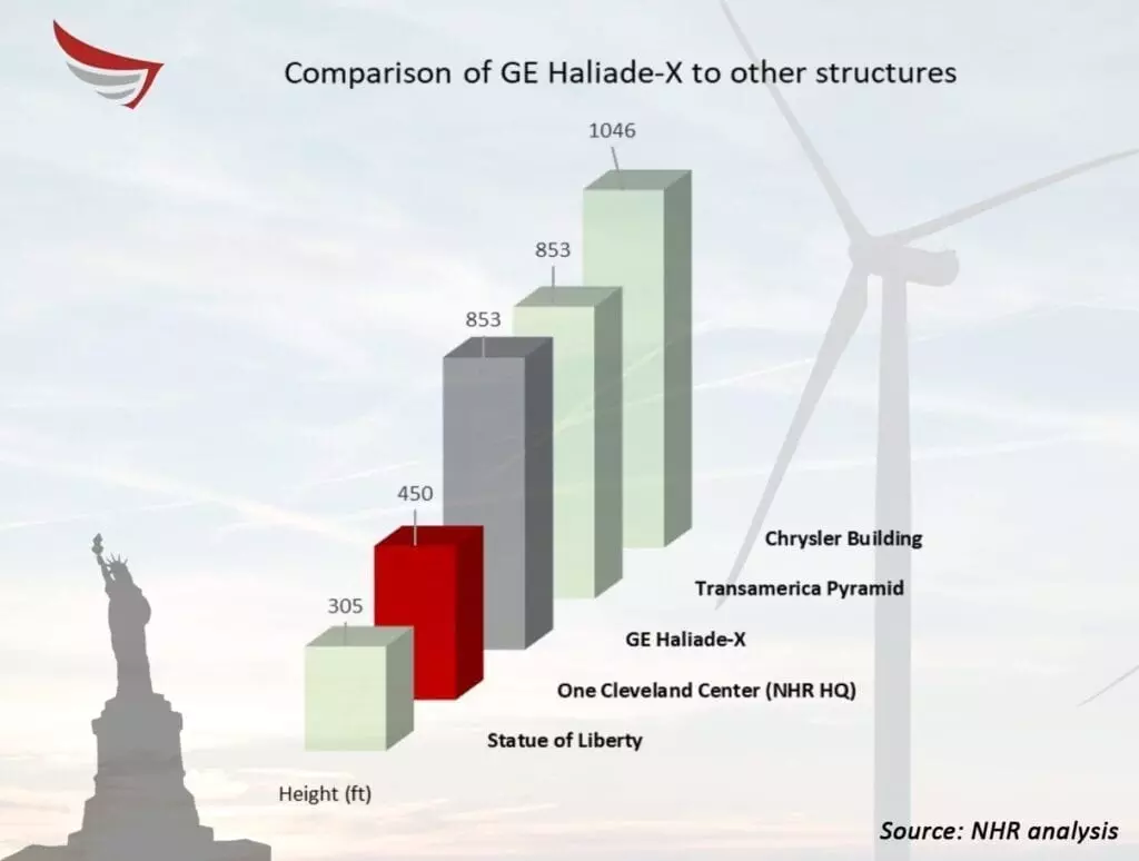 Contemporary wind turbine compared to other structures.