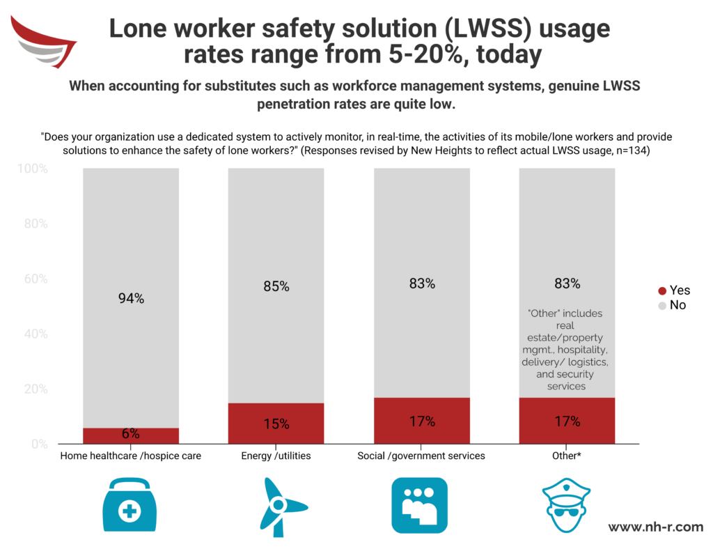 LWSS usage rates range from 5-20%, today.