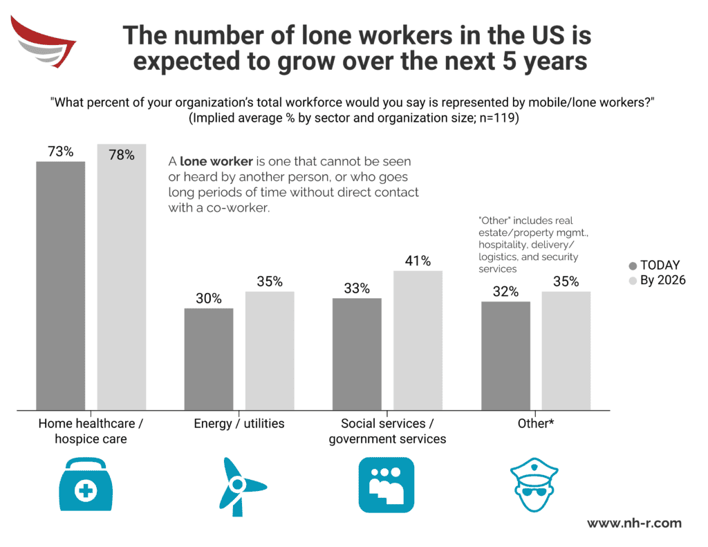 The number of lone workers in the US is expected to grow over the next 5 years.