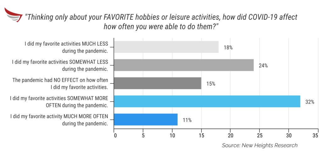 Spending on Hobbies Reached 62% During Lockdowns - CivicScience