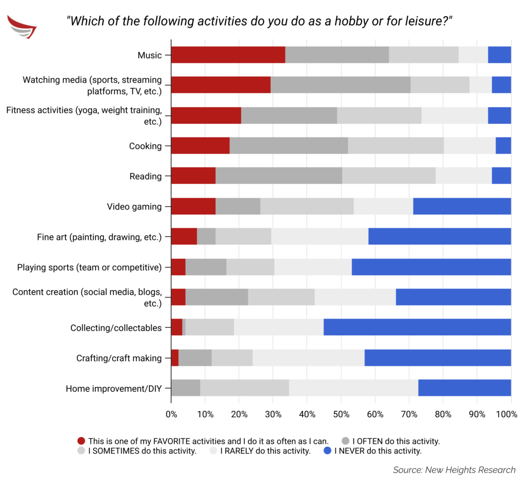 Spending on Hobbies Reached 62% During Lockdowns - CivicScience