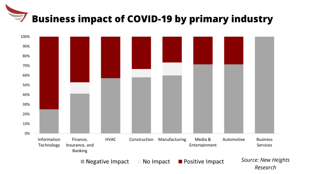 business impact of covid by primary industry graph
