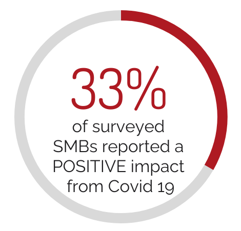 A percentage data showing 33% of surveyed SMBs reported a positive impact from COVID-19